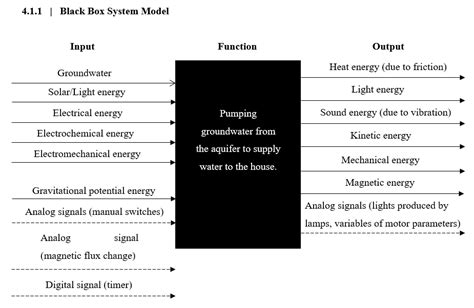 black box systems engineering